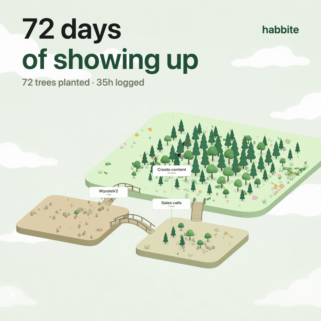 A square card showing 72 days of showing up, 72 trees planted and 35 hours logged, above three floating islands — one full forest, two still mostly bare
